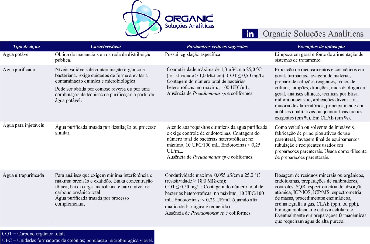 Classificação de água para uso farmacêutico parâmetros críticos e aplicações - Organic